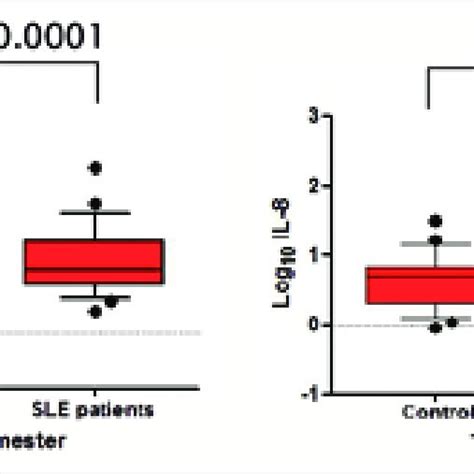 L Serum Levels In Controls And Sle Patients In The First And Third