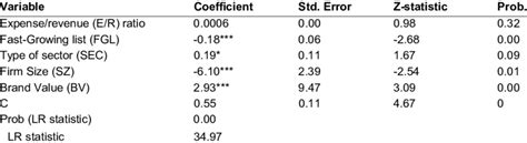 4 Results Of Probit Regression Model Download Scientific Diagram