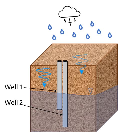 Solved The diagram below represents an aquifer receiving | Chegg.com