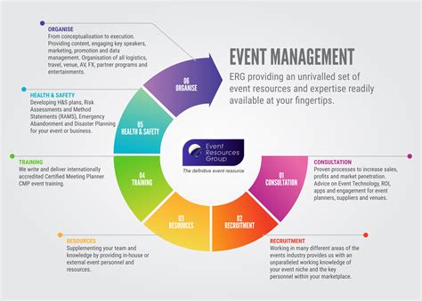 The Cycle Of Event Management Event Management Event Planning