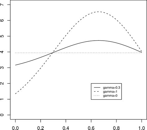 PDF Semiparametric Quantile Regression Estimation In Dynamic Models