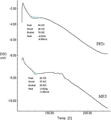 Dsc Thermogram Of Pure Mks And Prts Download Scientific Diagram