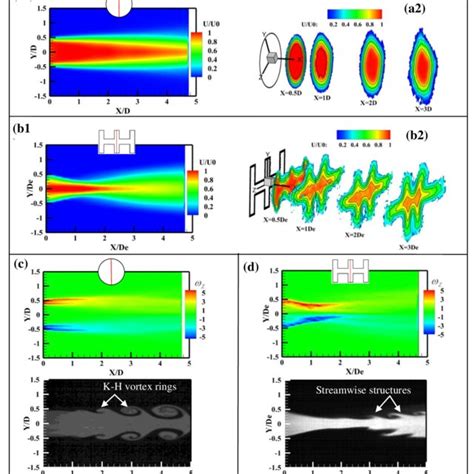 Ab Mean Streamwise Velocity Fields A Circular Jet B Lobed