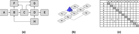 The Transformation From Product Block Diagram Into Adjacency Matrix A