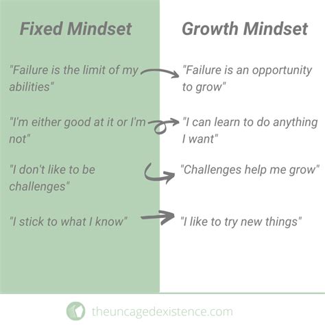 The Difference Between A Growth Mindset And A Fixed Mindset The Uncaged Existence