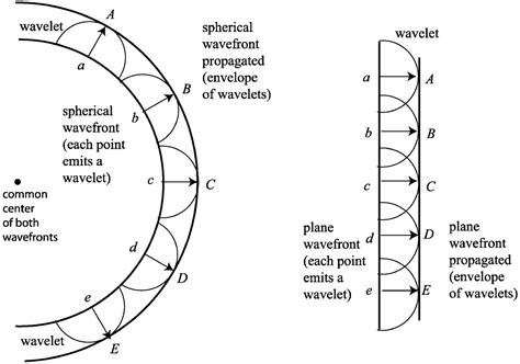 Explain Huygen S Construction Of Spherical Wavefront