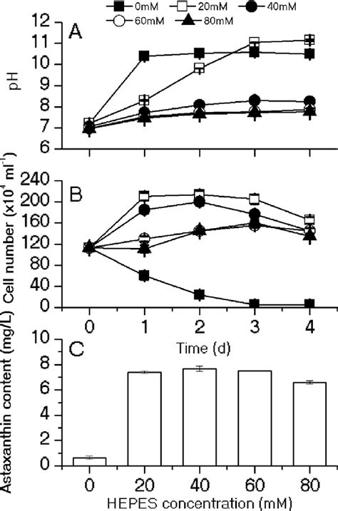 Effects Of Different Concentrations Of Hepes Buffer On Ph A Cell