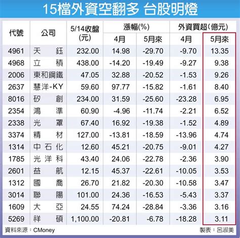 15檔外資翻多 衝 財經要聞 工商時報