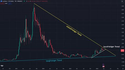 Cardano Prognose Ada Entwicklung Bis Und