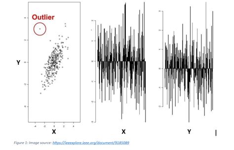 Why Anomaly Detection is important for businesses? - Aryng's Blog