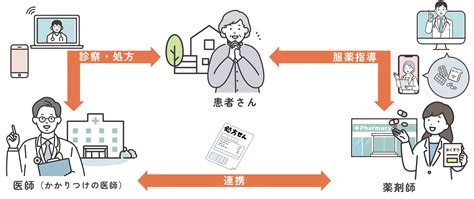 オンライン診療について｜厚生労働省