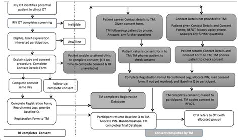 Recruitment And Consent Flowchart Rheumatology Clinicoccupational Therapy Download