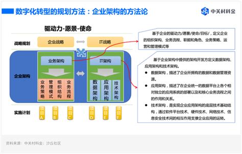 最佳实践：中小银行数字化转型的顶层设计与实施方法论 知乎