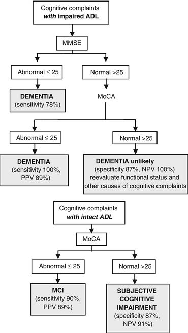 Montreal Cognitive Assessment Moca Concept And Clinical Review