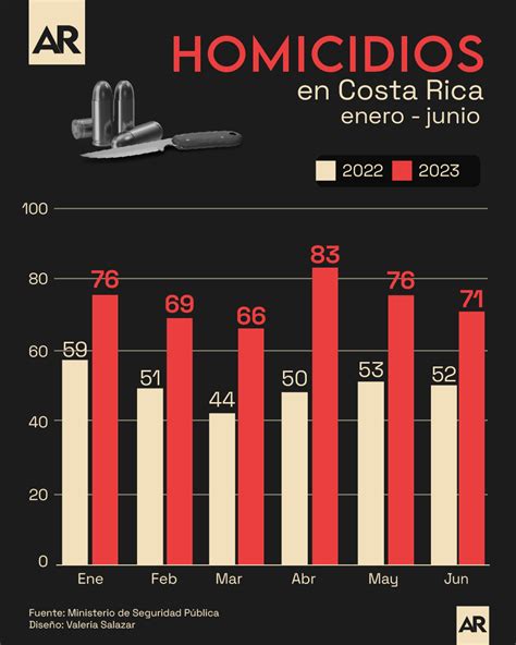 Homicidios En Costa Rica Comparativo De Primeros Seis Meses De 2022 Y 2023