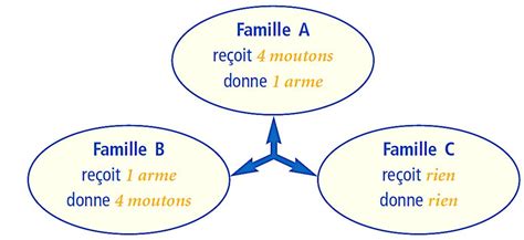 LA MONNAIE ET LE FINANCEMENT DE L ÉCONOMIE La monnaie et ses fonctions