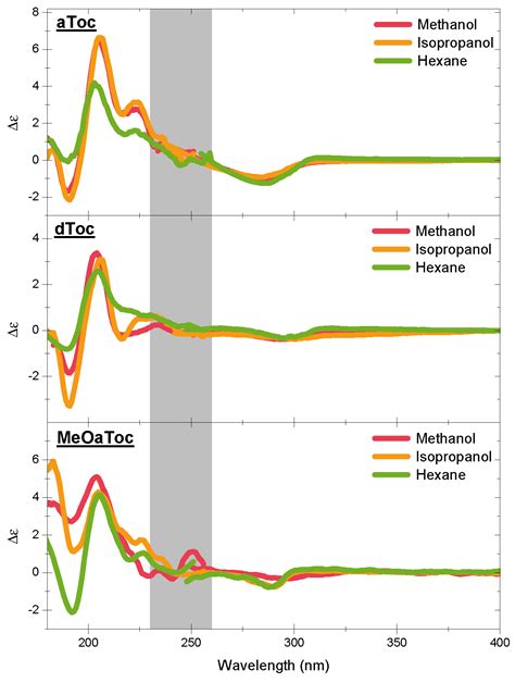 Membranes Free Full Text Vitamin E Circular Dichroism Studies