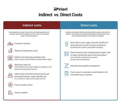 How Indirect and Direct Manufacturing Costs Impact Profitability