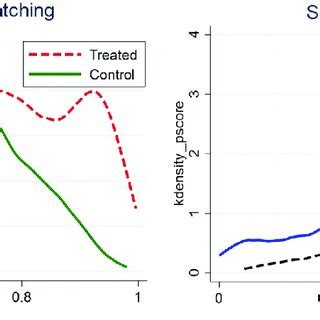 Kernel density function curves for the treatment and control groups ...