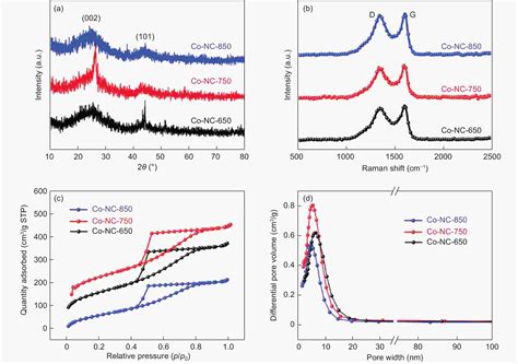 Co N Co Doped Porous Carbons As High Performance Oxygen Reduction Electrocatalysts