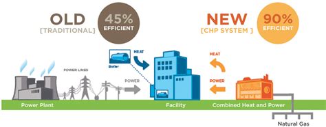 Combined Heat And Power Pace Energy And Climate Center