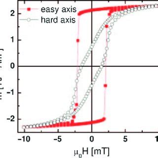 A Hysteresis Loops Measured Along The Easy Axis At Various