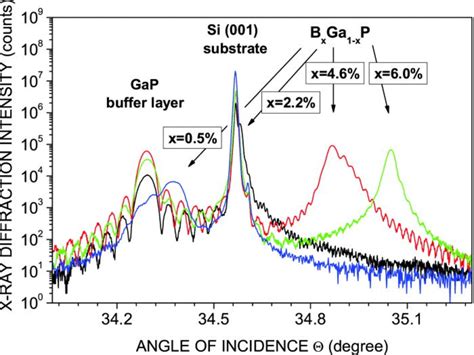 Color Online HRXRD Profiles Of BGaP Layers Grown On Si Substrate