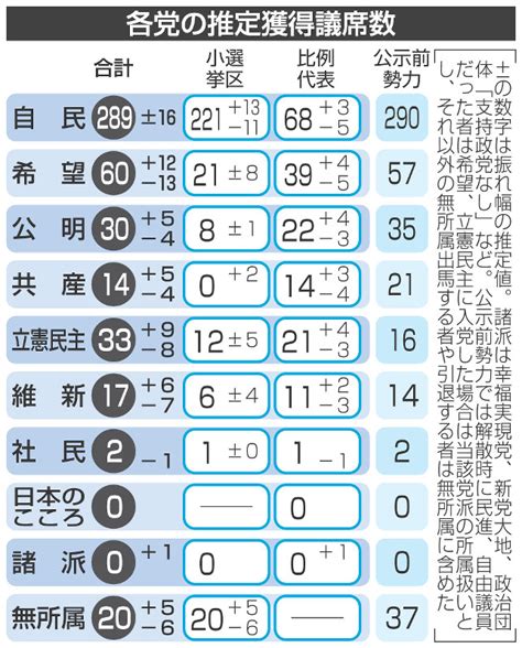 図説集：衆院選 与野党対決の構図や各党の立ち位置 [写真特集13 25] 毎日新聞