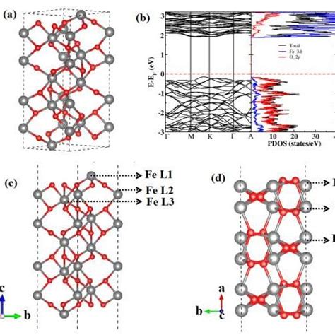 A Hexagonal Unit Cell Of Bulk Fe O B The Band Structure Left