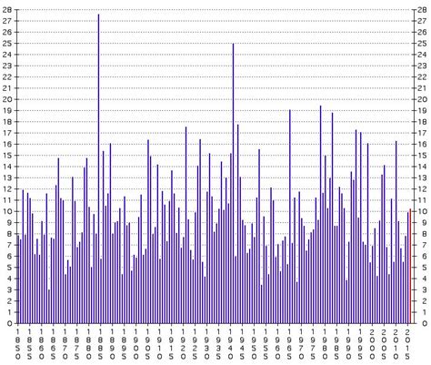 San Diego Weather Rainfall Data - by Year and Season | Weather ...