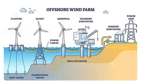 Offshore Wind Farm With Turbine Stations At Sea Or Ocean Outline