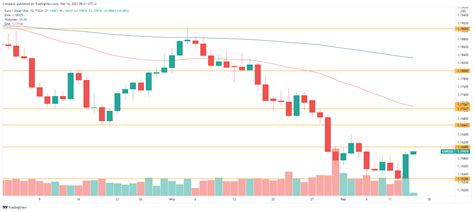 Kurs Dolara W D Najmocniej Od Sierpnia Eur Usd Testuje Dol