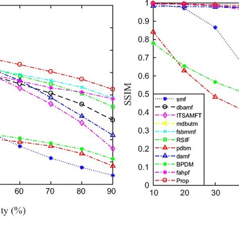 Quality Metrics A Psnr And B Ssim Comparison Of Lena Images Filtered Download Scientific