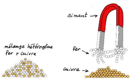 Chimie Chapitre M Thode De S Paration Karteikarten Quizlet