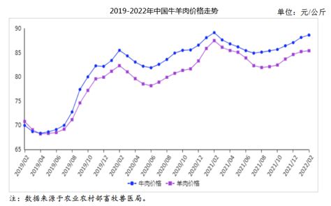 2022年2月牛羊肉市場供需及價格走勢預測分析：牛羊肉價格將小幅回落 中商情報網