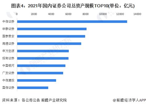 2023年中国证券行业竞争格局分析 中信证券居行业榜首【组图】行业研究报告 前瞻网