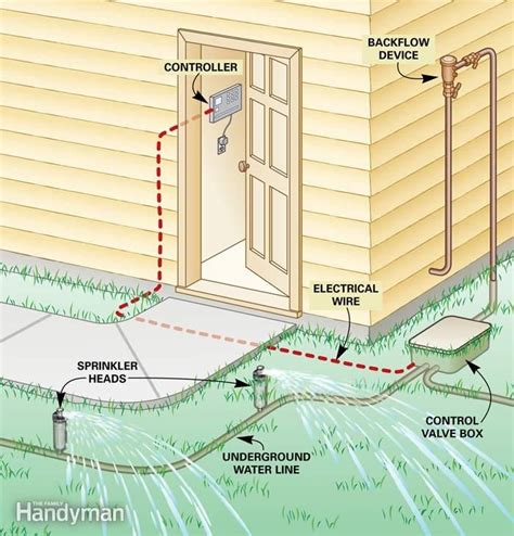 Sprinkler System Diagram