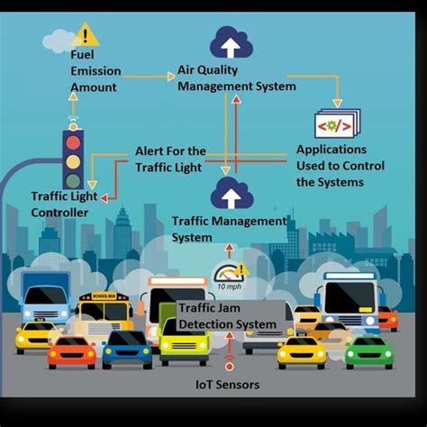 Figure2 Applications Of Iot In The Traffic System Download Scientific Diagram