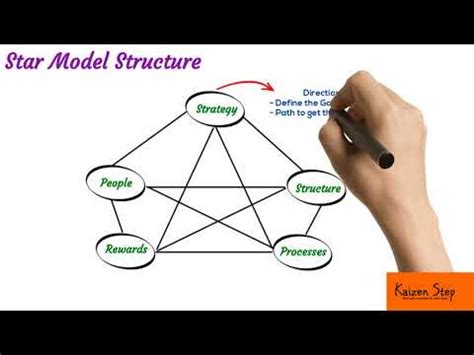 STAR MODEL ORGANIZATIONAL DESIGN – iqelorilu