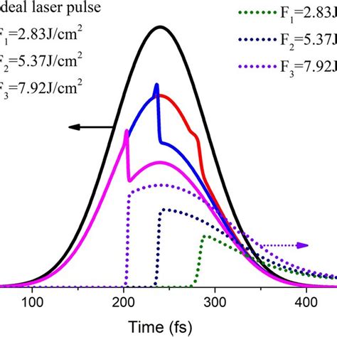 The Laser Pulse Intensity Temporal Profiles Solid Line With The Free Download Scientific