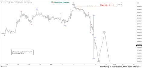 Elliott Wave View Bitcoin Btcusd Selling Pressure Should Persist