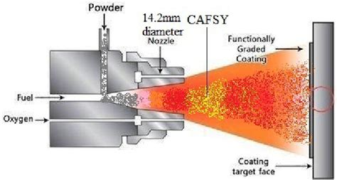 In Thermal Spray Coating Which Powder Is Used