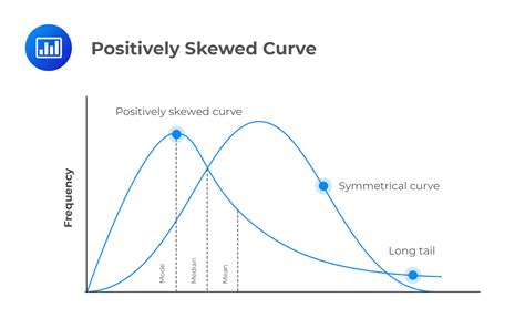 Positively Skewed Histogram