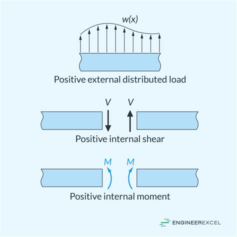 Shear and Moment Diagram: Guide for Engineering Analysis - EngineerExcel