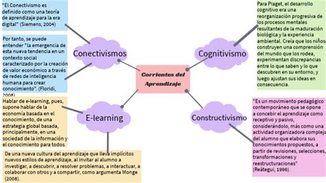 Corrientes Del Aprendizaje