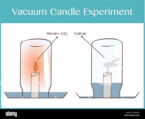 Fire And Oxygen Experiment With Two Candles Vector Image, 52% OFF