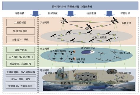 在空天地一体化网络中，目前有哪些实现网络融合的方法？ 知乎