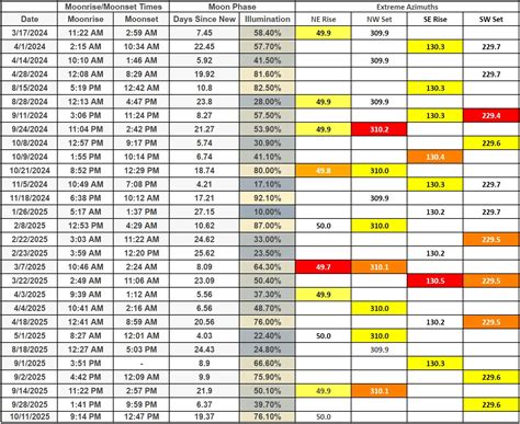 Moon Rise Times 2024 - Berty Chandra