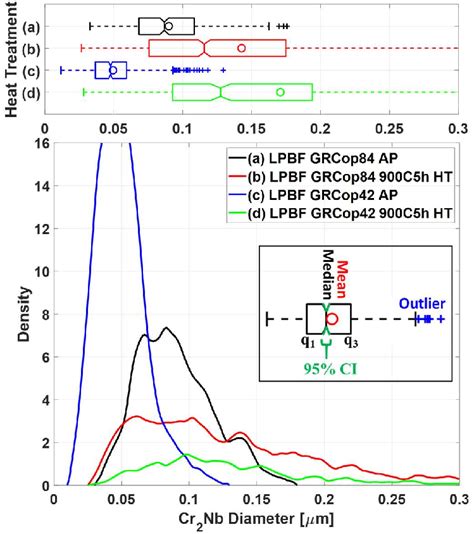 Comparison Of Cr Nb Precipitate Size Distributions In Grcop A B