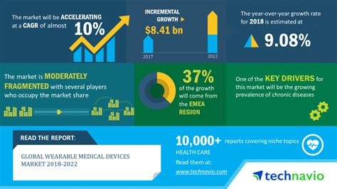 Wearable Medical Devices Market Size Share Growth Trends